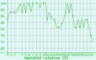 Courbe de l'humidit relative pour Keflavikurflugvollur