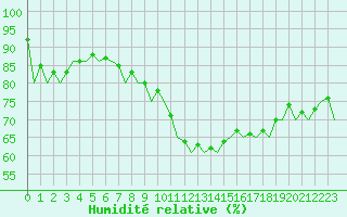 Courbe de l'humidit relative pour Frankfort (All)