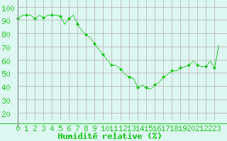 Courbe de l'humidit relative pour Beauvechain (Be)