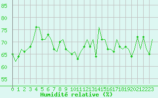 Courbe de l'humidit relative pour Platforme D15-fa-1 Sea