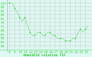 Courbe de l'humidit relative pour Oxford (Kidlington)