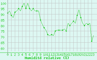 Courbe de l'humidit relative pour Boulmer