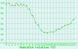 Courbe de l'humidit relative pour Luxembourg (Lux)