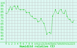 Courbe de l'humidit relative pour Norrkoping