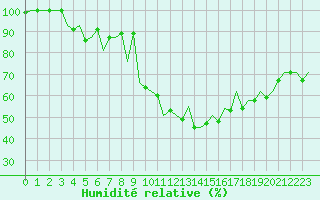 Courbe de l'humidit relative pour Bilbao (Esp)