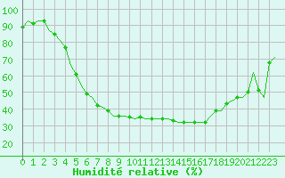 Courbe de l'humidit relative pour Ivalo