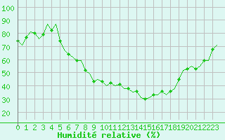 Courbe de l'humidit relative pour Saarbruecken / Ensheim