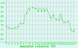 Courbe de l'humidit relative pour Hamburg-Fuhlsbuettel