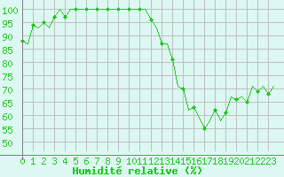 Courbe de l'humidit relative pour Beauvechain (Be)