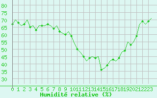 Courbe de l'humidit relative pour Linz / Hoersching-Flughafen