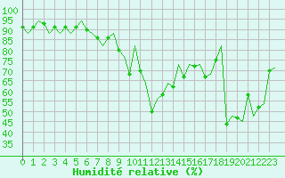 Courbe de l'humidit relative pour Reus (Esp)