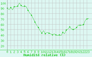 Courbe de l'humidit relative pour Dresden-Klotzsche