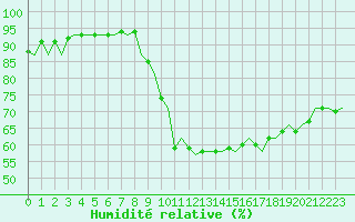 Courbe de l'humidit relative pour Beauvechain (Be)