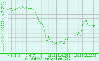 Courbe de l'humidit relative pour Schaffen (Be)