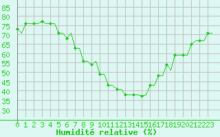 Courbe de l'humidit relative pour Kryvyi Rih