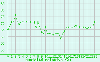 Courbe de l'humidit relative pour Gnes (It)