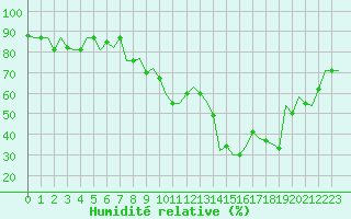 Courbe de l'humidit relative pour Oujda