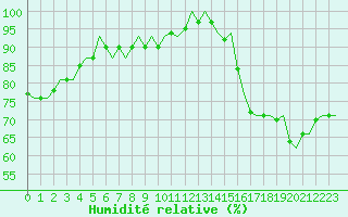 Courbe de l'humidit relative pour Eindhoven (PB)