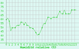 Courbe de l'humidit relative pour Gnes (It)