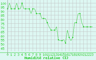 Courbe de l'humidit relative pour Logrono (Esp)