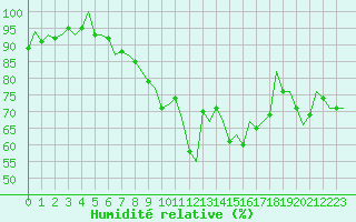 Courbe de l'humidit relative pour Leipzig-Schkeuditz