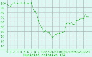 Courbe de l'humidit relative pour Annaba