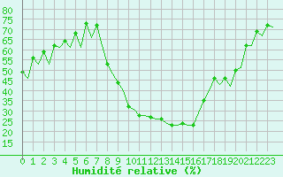 Courbe de l'humidit relative pour Burgos (Esp)