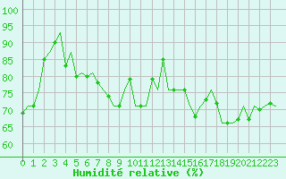 Courbe de l'humidit relative pour Jersey (UK)