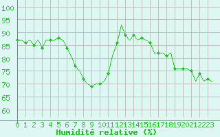 Courbe de l'humidit relative pour Boulmer