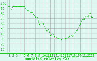 Courbe de l'humidit relative pour Burgos (Esp)