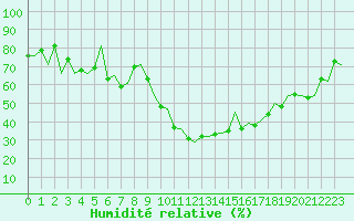 Courbe de l'humidit relative pour Jersey (UK)