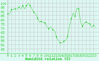 Courbe de l'humidit relative pour Frankfort (All)