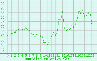 Courbe de l'humidit relative pour Warszawa-Okecie