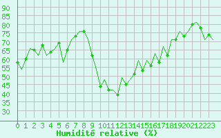 Courbe de l'humidit relative pour San Sebastian (Esp)