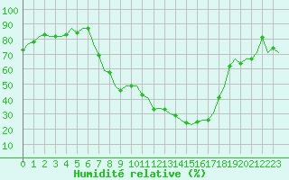 Courbe de l'humidit relative pour Ingolstadt