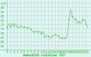 Courbe de l'humidit relative pour Rheine-Bentlage