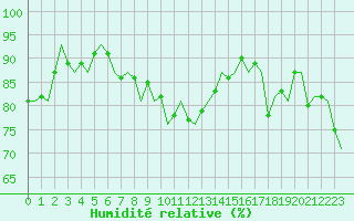 Courbe de l'humidit relative pour Maastricht / Zuid Limburg (PB)