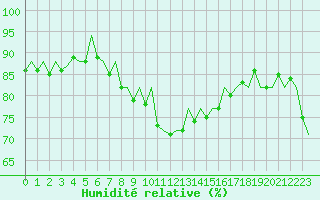 Courbe de l'humidit relative pour De Kooy