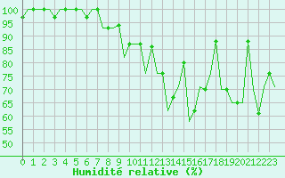 Courbe de l'humidit relative pour Burgas