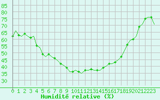 Courbe de l'humidit relative pour Kiruna Airport