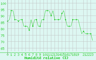 Courbe de l'humidit relative pour Luqa