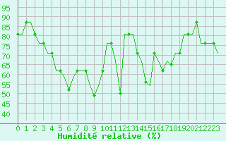 Courbe de l'humidit relative pour San Sebastian (Esp)
