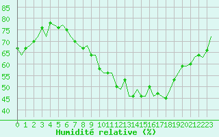 Courbe de l'humidit relative pour Luxembourg (Lux)