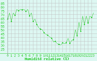 Courbe de l'humidit relative pour Huesca (Esp)