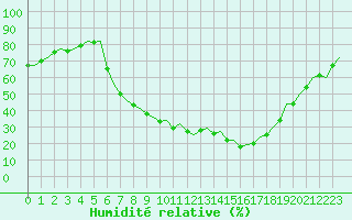 Courbe de l'humidit relative pour Frankfort (All)