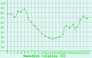 Courbe de l'humidit relative pour Skopje-Petrovec