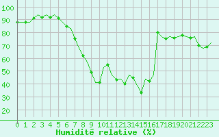 Courbe de l'humidit relative pour Laupheim