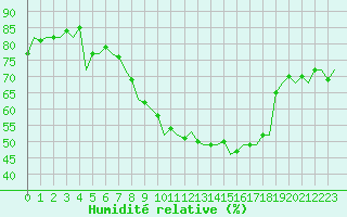 Courbe de l'humidit relative pour Buechel