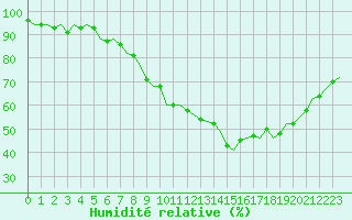 Courbe de l'humidit relative pour Beauvechain (Be)