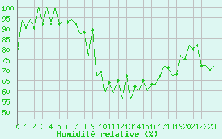 Courbe de l'humidit relative pour Lugano (Sw)